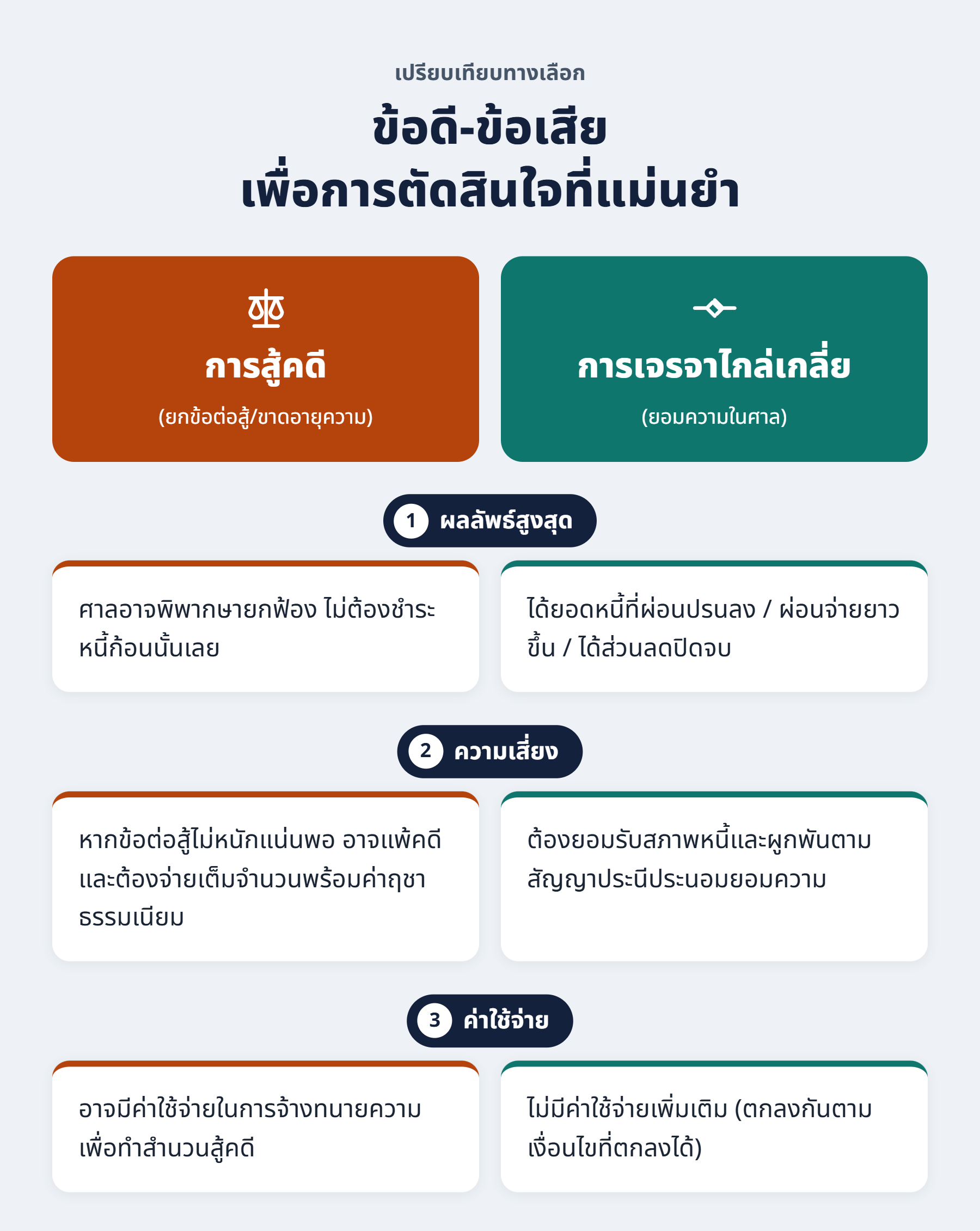 สู้คดี vs ไกล่เกลี่ย